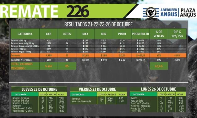 Plaza Rural, colocó 63,4%, cambio el mercado.
