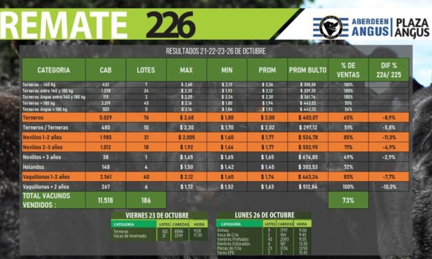 Plaza Rural – segunda jornada colocó el 81.87%.