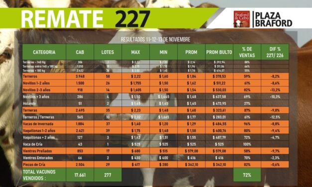 17.661 Vacunos vendió Plaza Rural, colocó 72%