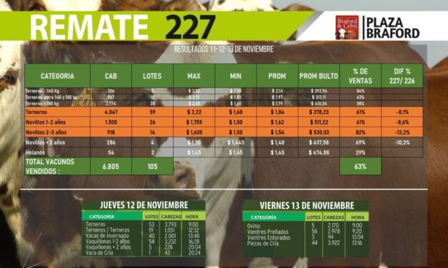 Plaza Rural dispersó el 63% de la oferta