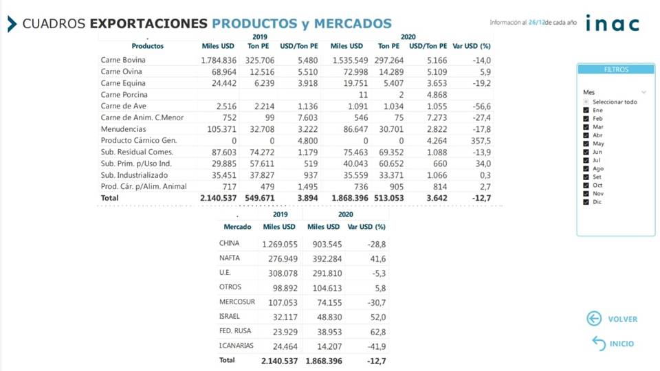 imagen de cuadro de exportaciones uruguayas