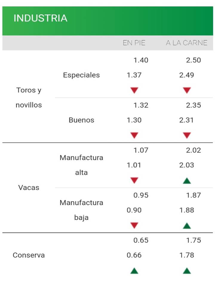 IMAGEN DE PRECIOS DE LA INDUSTRIA, EL MERCADO BUSCA EQUILIBRIO