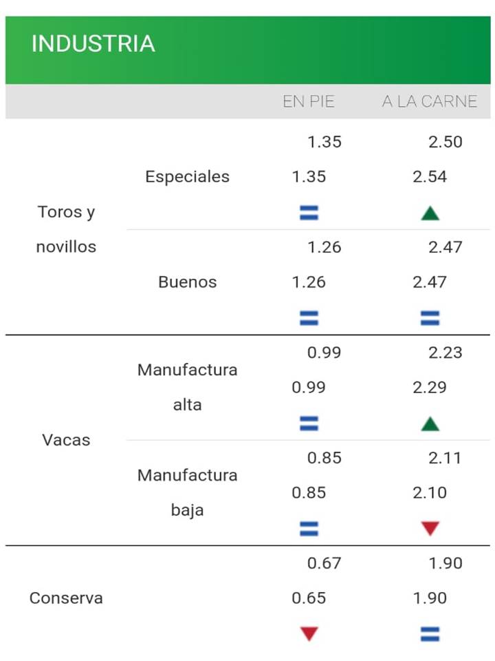 IMAGEN DE LA PLANILLA DE PRECIOS DE LA INDUSTRIA CONSIGNATARIOS: MERCADO FIRME