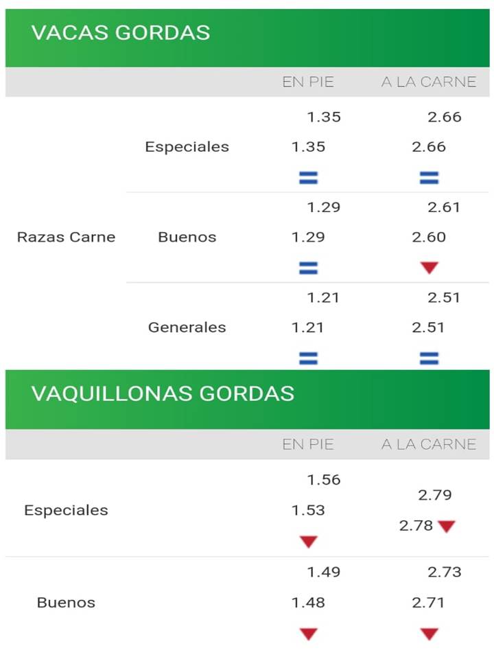 IMAGEN PLANILLA DE PRECIOS DE VACAS Y VAQUILLONAS, EL MERCADO BUSCA EQUILIBRIO