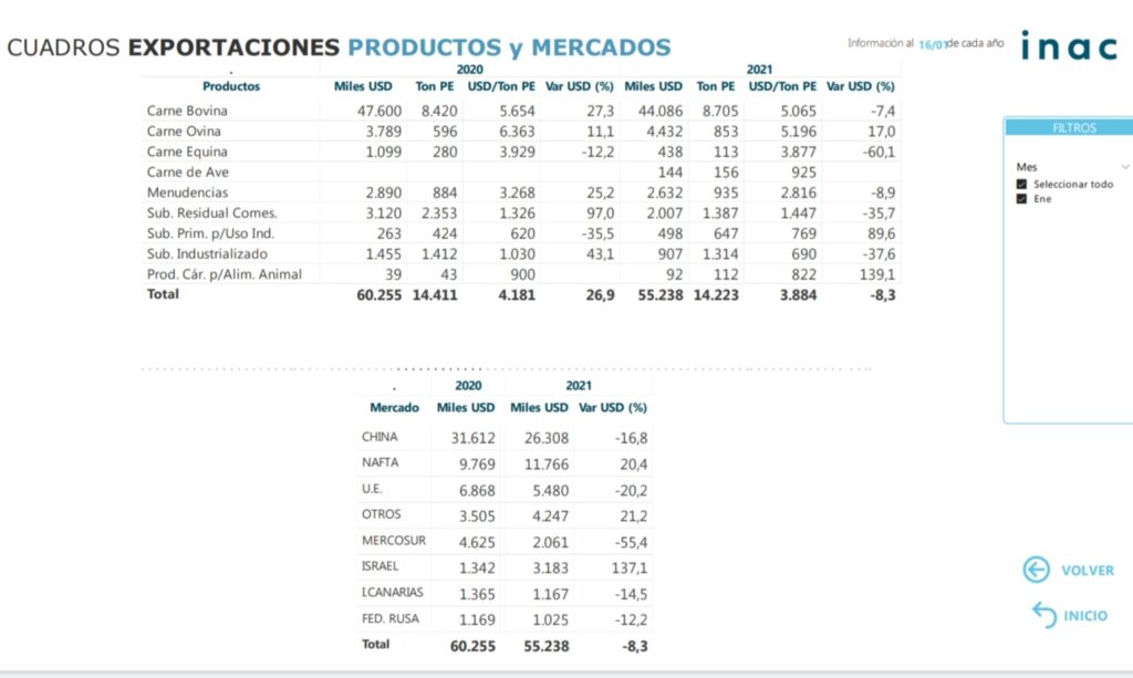 imagen de cuadro de exportaciones de carne uruguaya