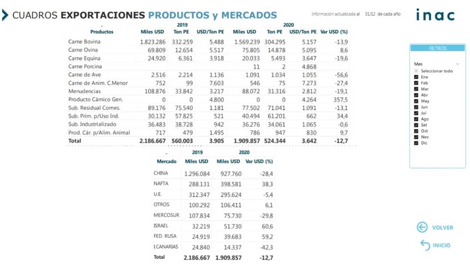 IMAGEN DEL CUADRO COMPARATIVO 2020/2019 DE EXPORTACIONES DE CARNE DE URUGUAY