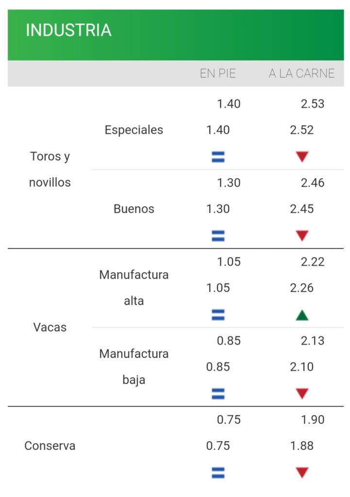 IMAGEN DE PRECIOS DE LA INDUSTRIA CONSIGNATARIOS: MERCADO MANTIENE ESTABILIDAD