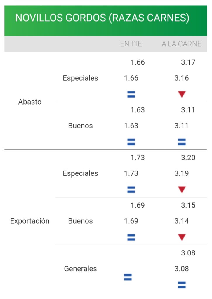 IMAGEN DE PRECIOS DEL NOVILLO CONSIGNATARIOS: MERCADO MANTIENE ESTABILIDAD