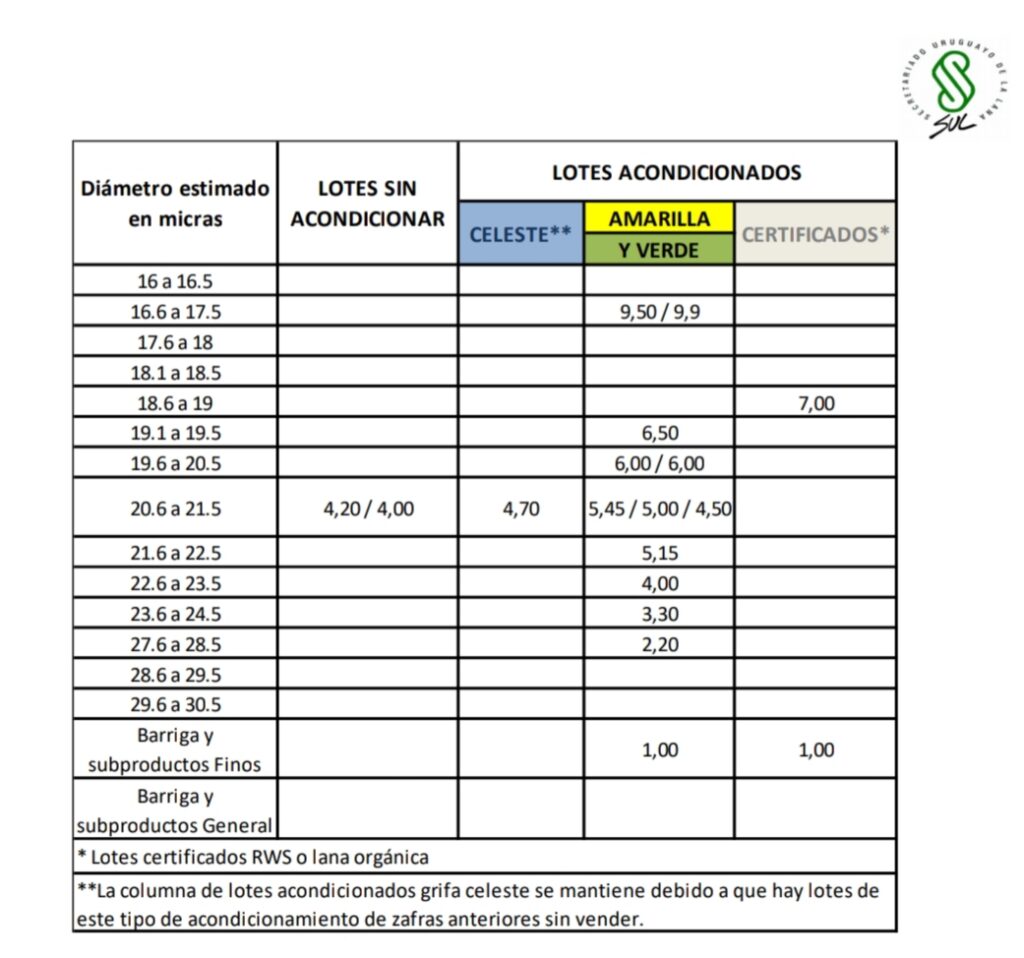 imagen de la planilla del sul sobre precios de lanas 