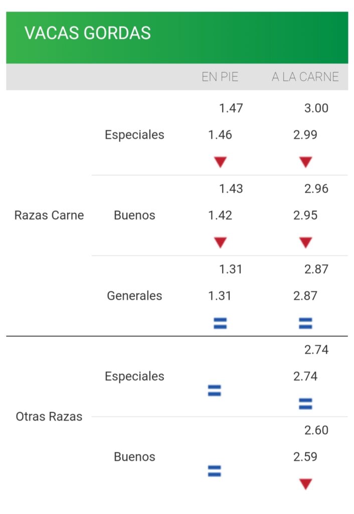 IMAGEN DE PRECIOS DE LA VACA CONSIGNATARIOS: MERCADO MANTIENE ESTABILIDAD