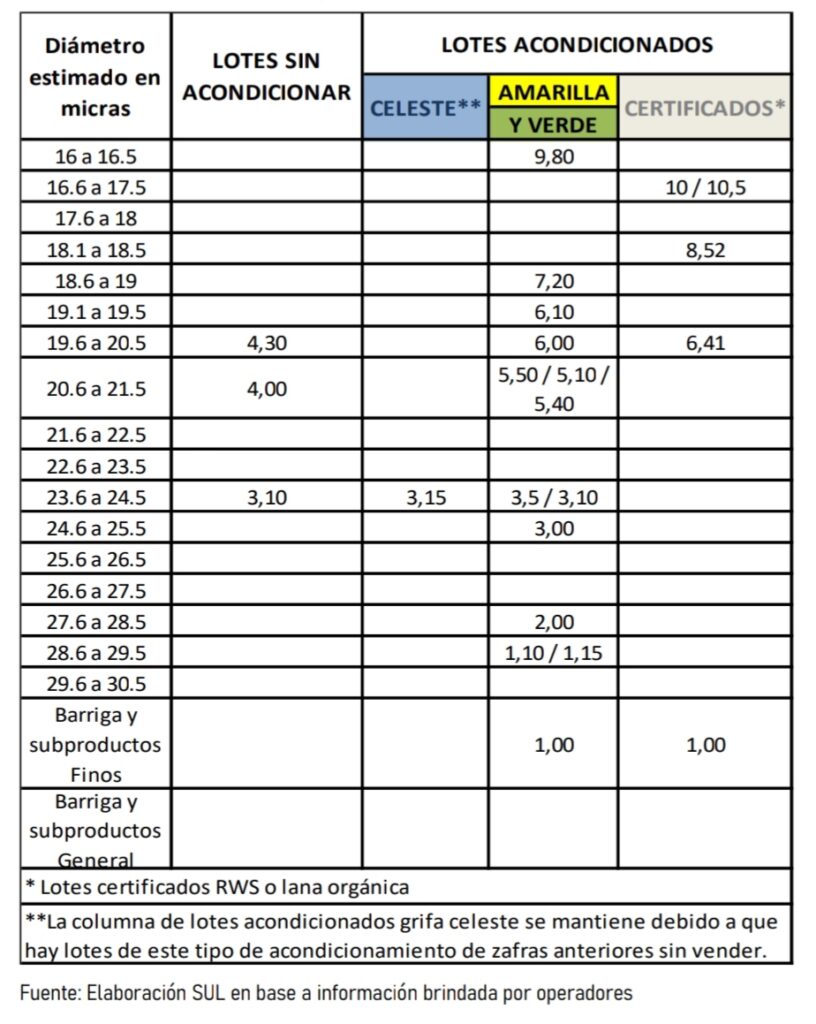 imagen de la planilla de precios de las diferentes lanas según el sul