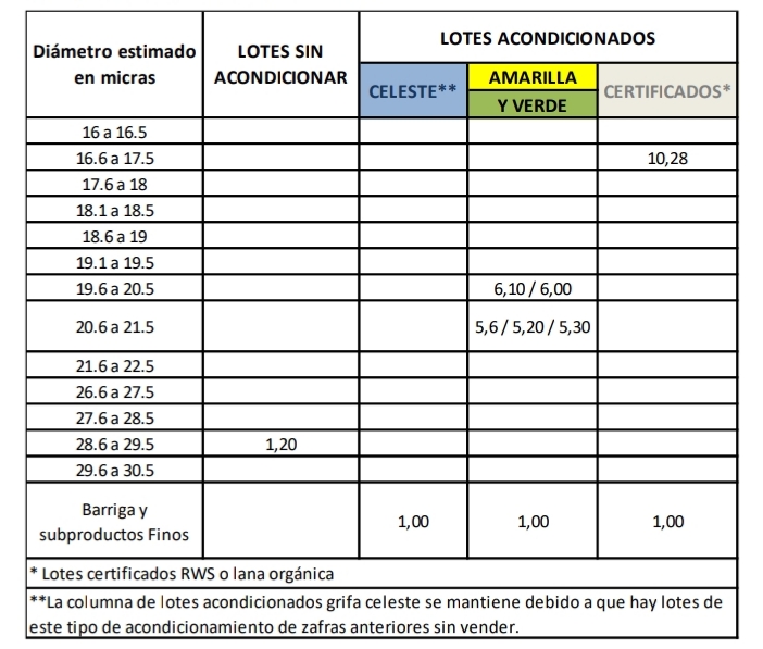 imagen de la planilla de precios de lanas del sul continúan negocios de lanas