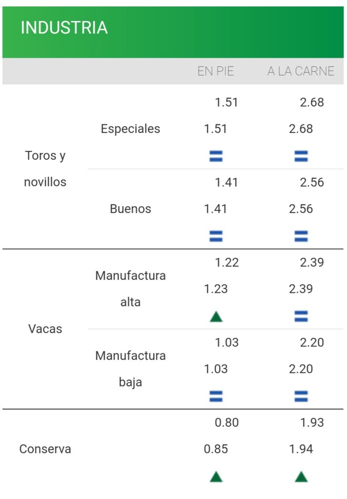 IMAGEN DE LA PLANILLA DE PRECIOS DEL GANADO DE INDUSTRIA