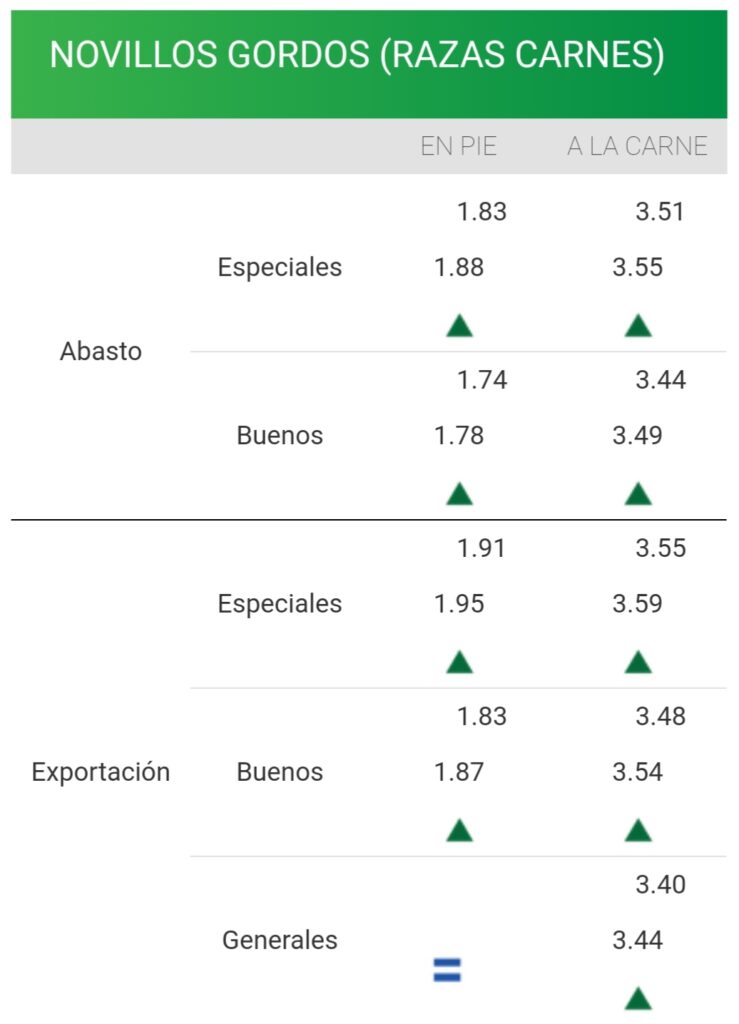 IMAGEN DE LA PLANILLA DE PRECIOS DEL NOVILLO SEGÚN LOS CONSIGNATARIOS CONTINÚA LA FIRMEZA EN EL MERCADO