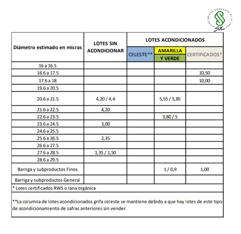 IMAGEN DE LA PLANILLA DE PRECIOS DE LANAS DEL MERCADO DE URUGUAY