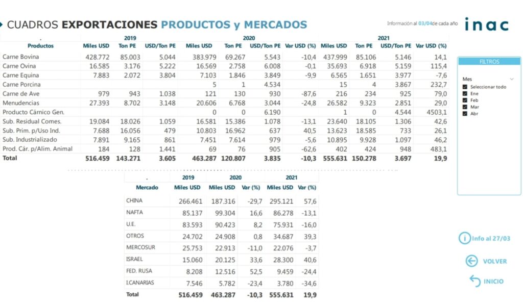 imagen del cuadro de exportaciones de carne bovina con cantidad de toneladas exportadas y la facturación por la venta del producto en uruguay