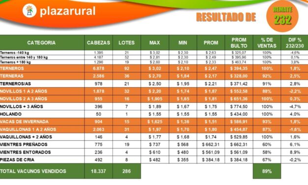 Plaza Rural comercializó 18.337 Vacunos