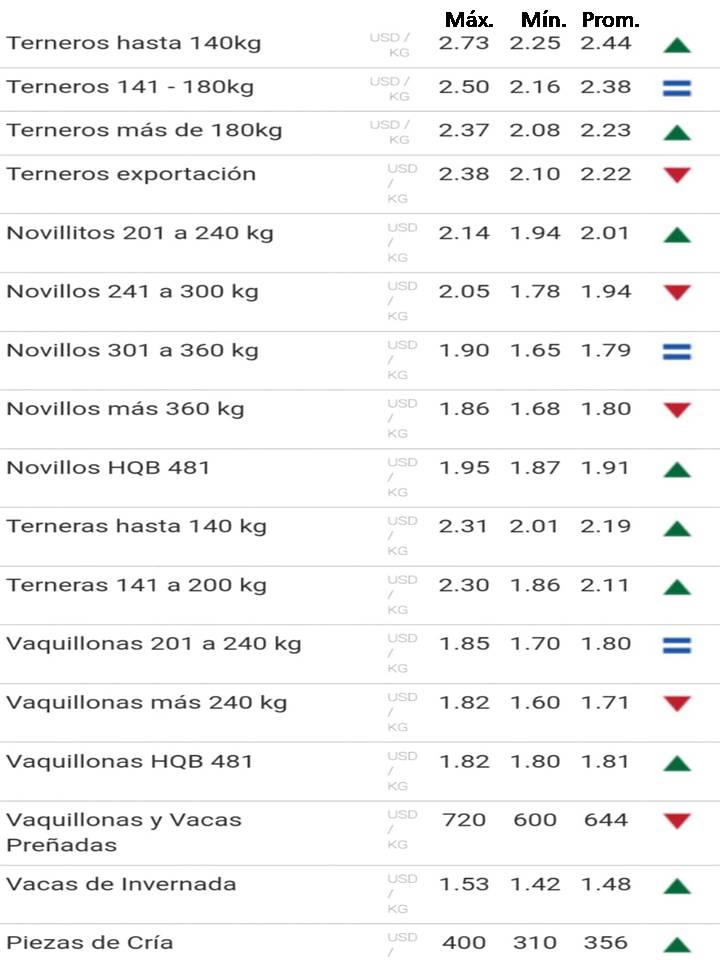 imagen de la planilla de precios del ganado de reposición
