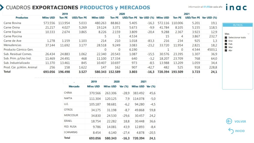 imagen de planilla comparativa de ventas de toneladas y facturación de las carnes uruguayas