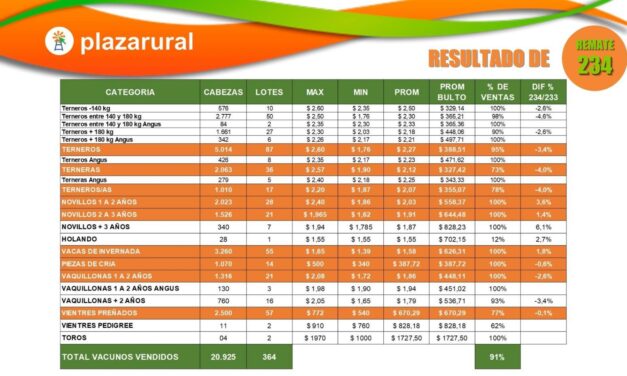 Plaza Rural comercializó 21.355 vacunos
