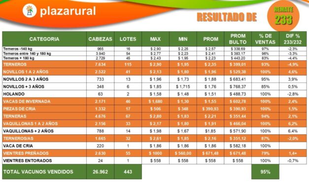 Plaza Rural vendió 26.962 vacunos, colocó 95%