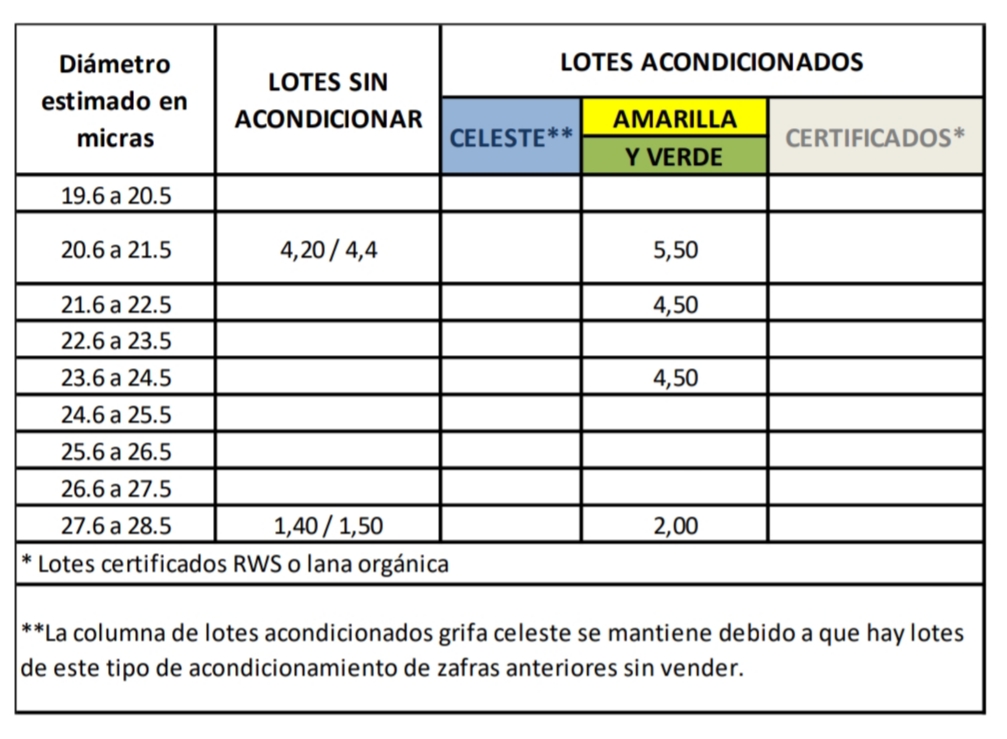 imagen de la planilla de precios del sul de lanas en uruguay
