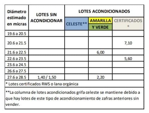 imagen de la planilla de precios de la lana en uruguay según el sul