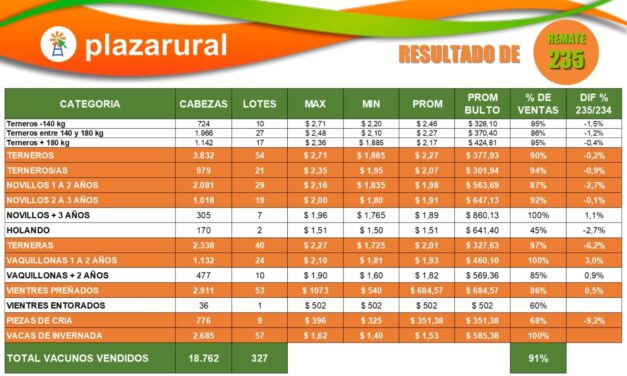 Plaza Rural vendió 18.762 vacunos