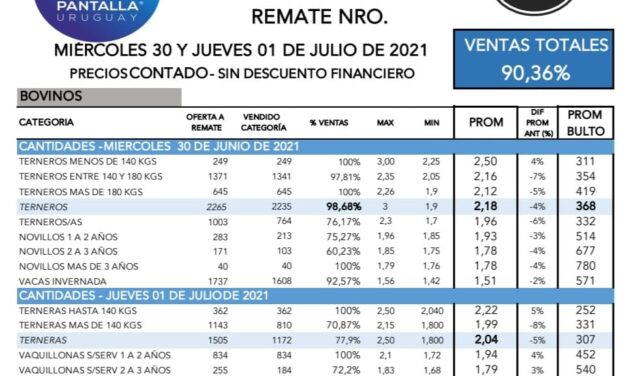 Pantalla Uruguay colocó el 90.36%