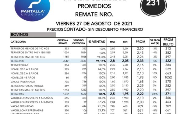 Pantalla Uruguay dispersó el 91.13% de la oferta