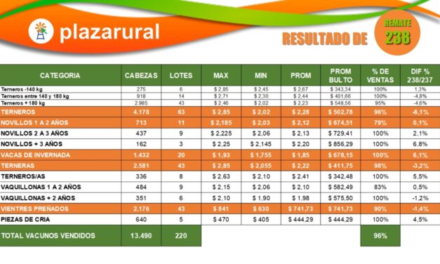 Plaza Rural dispersó el 96% de la oferta