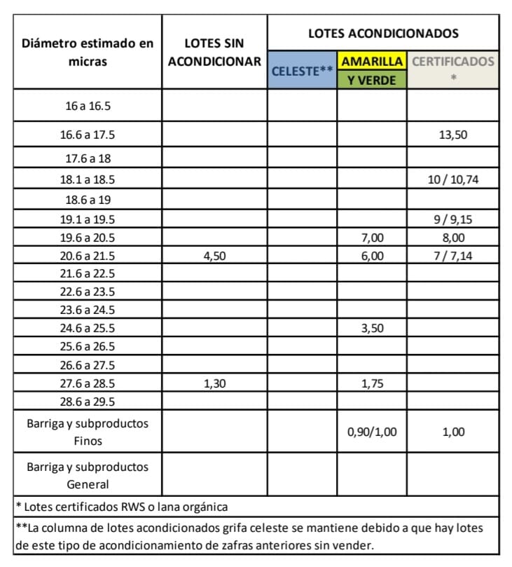 imagen de la planilla de precios de las lanas según el sul, mercado de lanas en uruguay