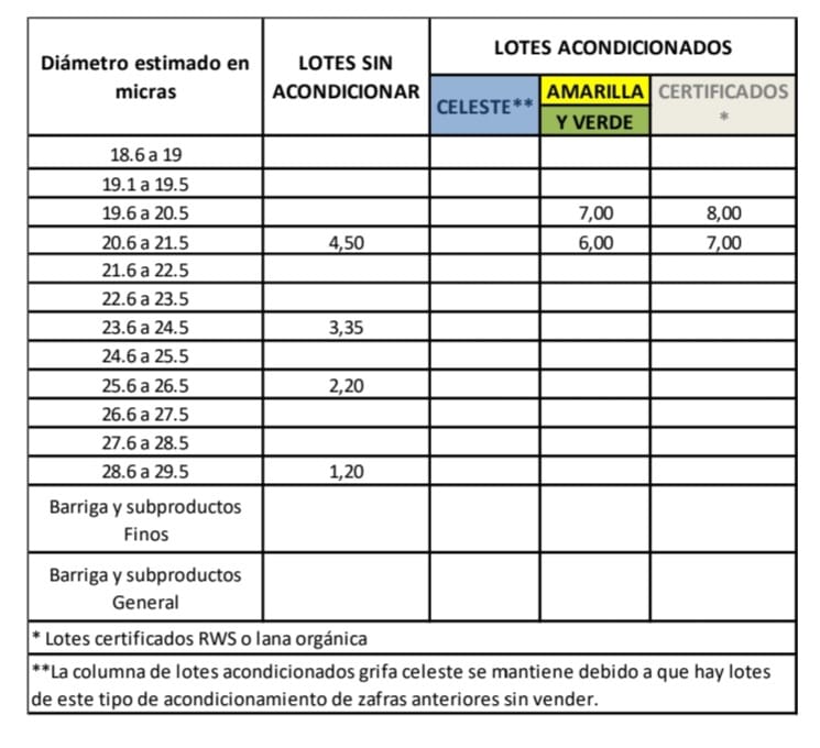 imagen de la planilla de precios de lanas del sul 