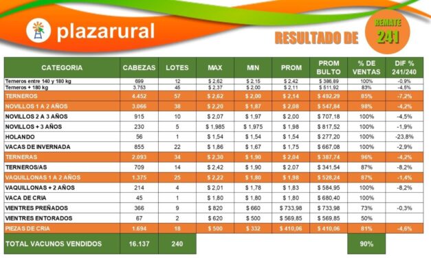 Plaza Rural dispersó 16.137 vacunos