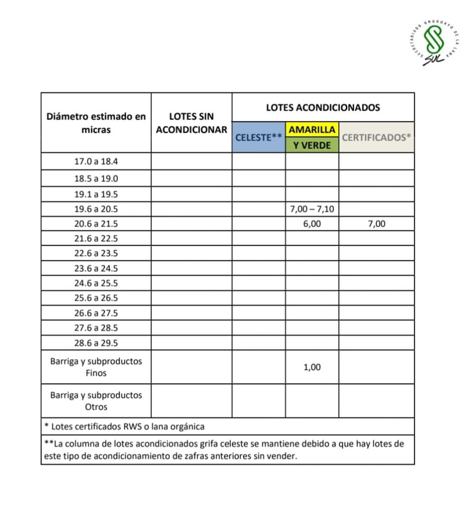 imagen de la planilla del sul de los valores de las lanas 