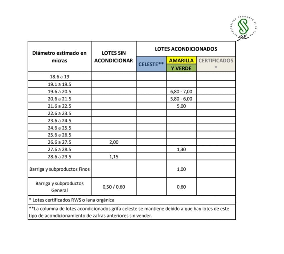 imagen de la planilla de precios del sul de los diferentes tipos de lana
