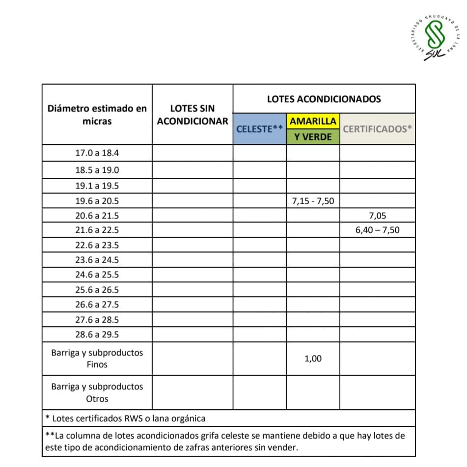 imagen de la planilla de precios de lanas del sul