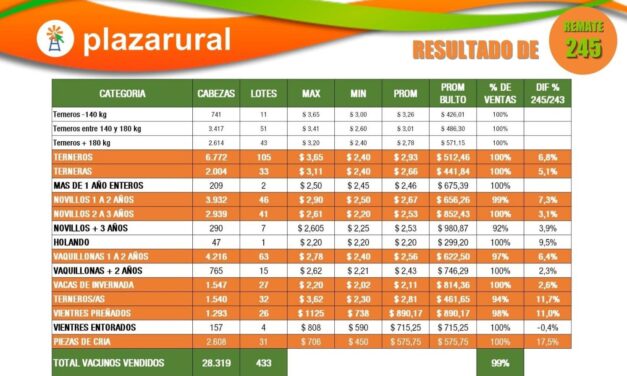 Plaza Rural vendió 28.319 Vacunos