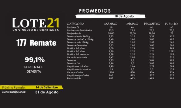 LOTE 21 dispersó el 99.1% de la oferta