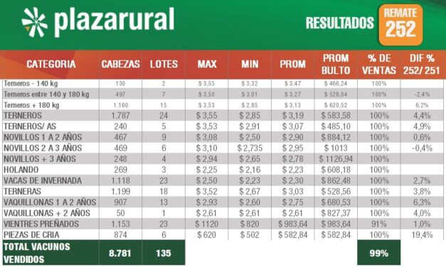 Plaza Rural comercializó 8.781 vacunos