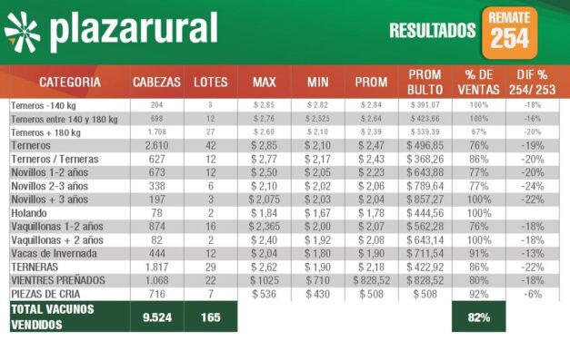 Plaza Rural vendió 9.524 vacunos