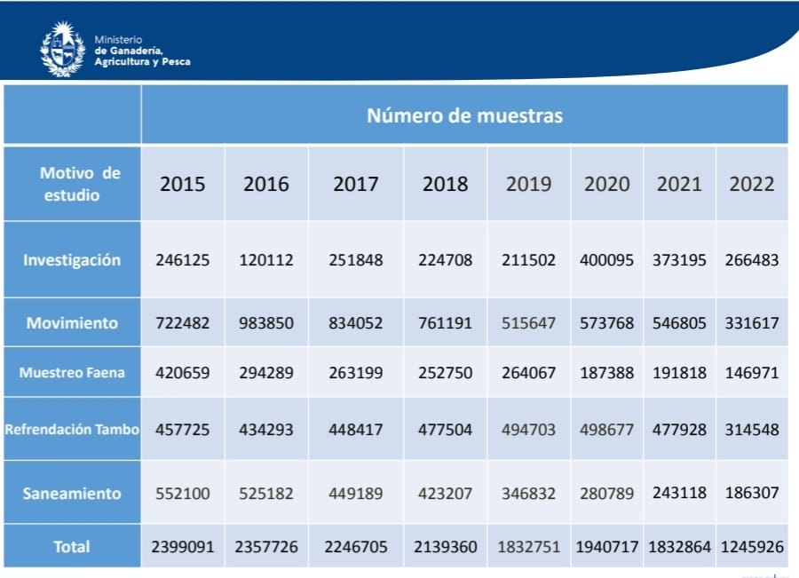 gráfica del número de muestras del 2015 al 2022 