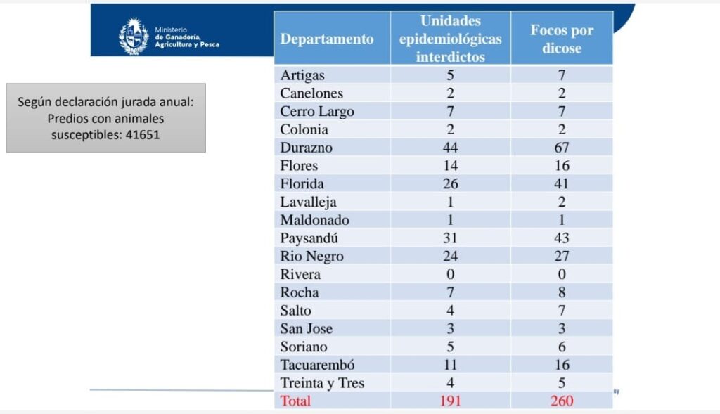 imagen de gráfica sobre focos de brucelosis en cada departamento de uruguay 