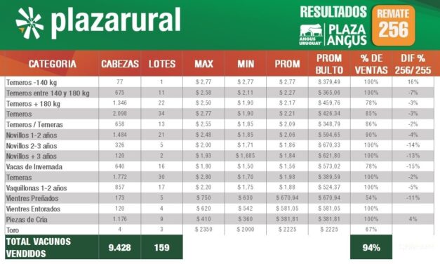 Plaza Rural vendió 9.428 vacunos
