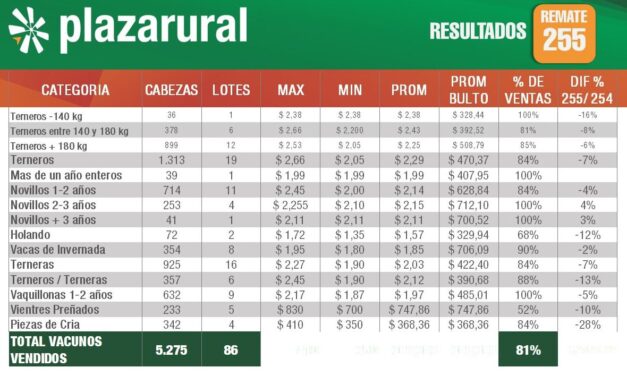 Plaza Rural colocó el 81% de la oferta