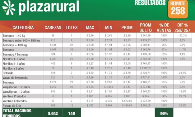 Plaza Rural dispersó el 96% de la oferta