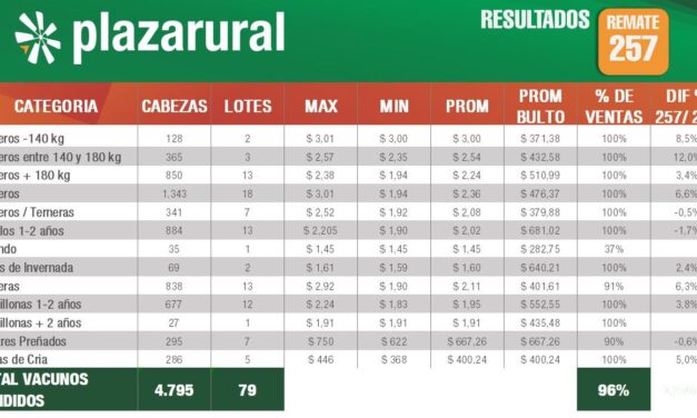 Plaza Rural comercializó 4.795 vacunos