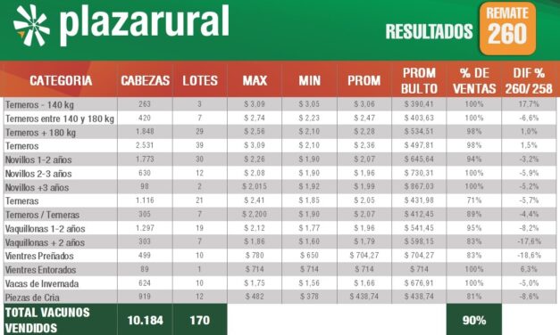 Plaza Rural vendió 10.184 vacunos