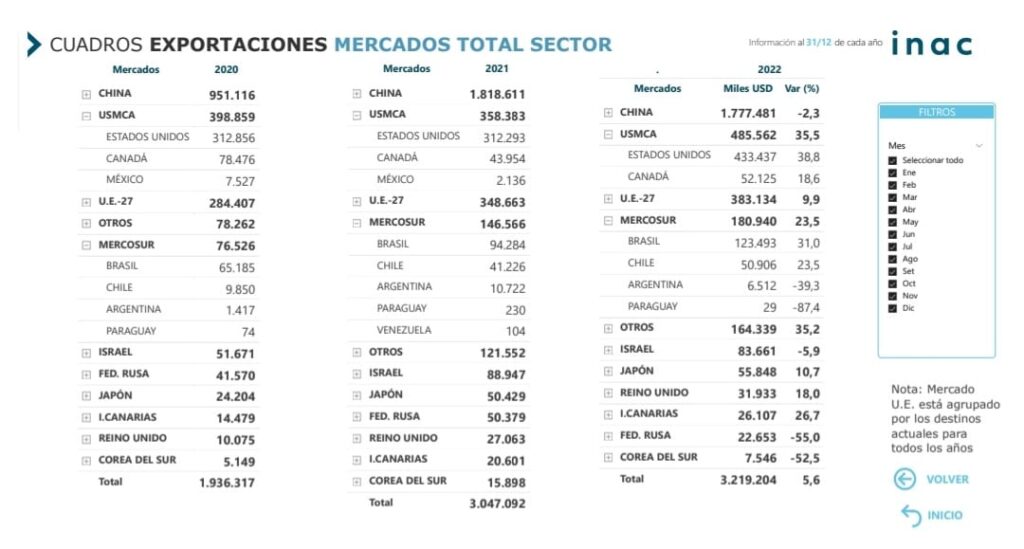IMAGEN DEL CUADRO DE EXPORTACIONES EN DÓLARES DE LOS DIFERENTES MERCADO, EXPORTACIONES DE CARNE EN 2022 FUE RÉCORD