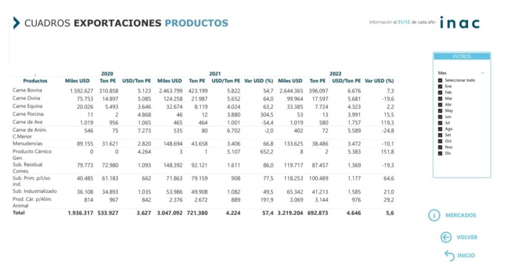IMAGEN DE CUADRO SEGÚN EXPORTACIONES DE LAS DIFERENTES CARNES URUGUAYAS